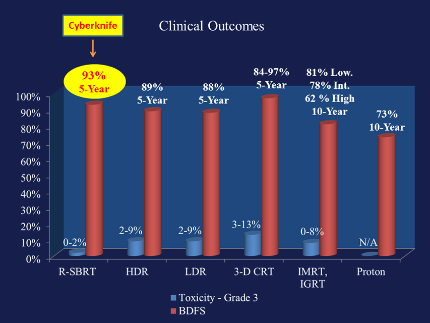 Clinical Outcomes